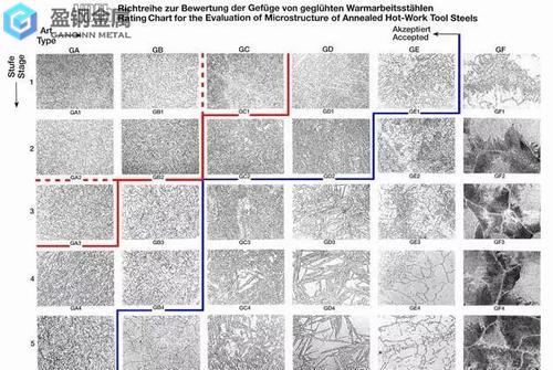 抚顺H13压铸模具钢球化退火组织评级图解读