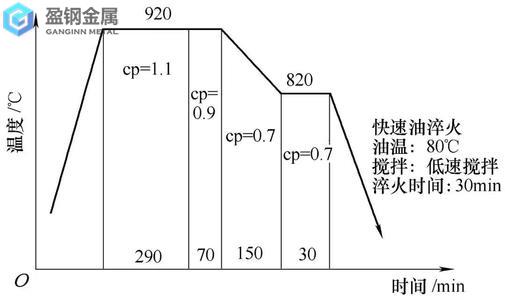 如何预防热处理过程中出现的变形