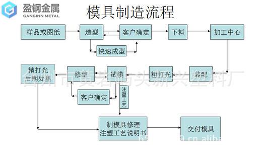 解析注塑模具的标准开发流程