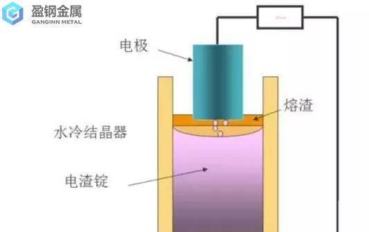 电渣重熔（ESR）炼钢